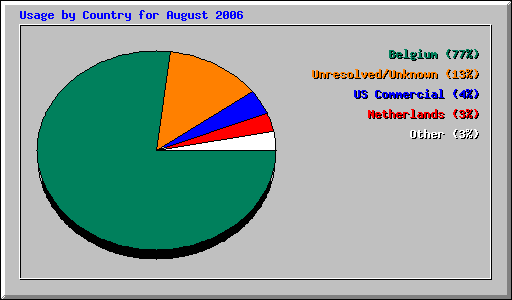 Usage by Country for August 2006