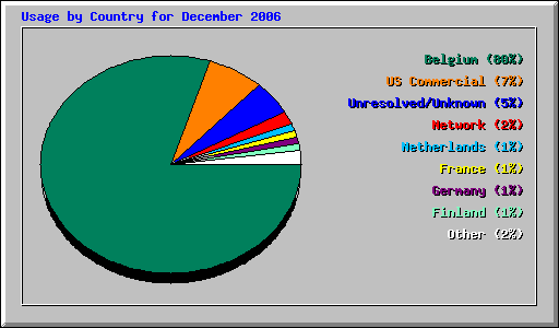 Usage by Country for December 2006