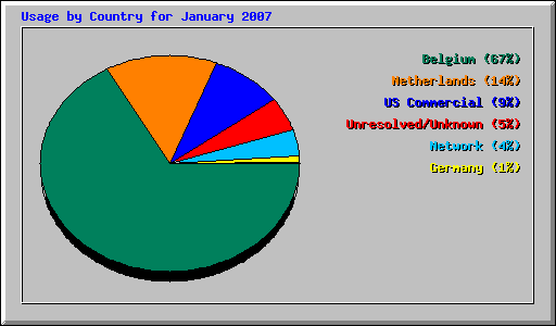 Usage by Country for January 2007