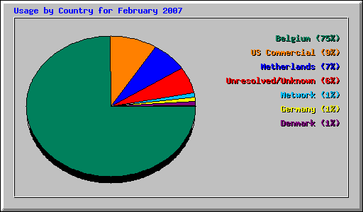 Usage by Country for February 2007