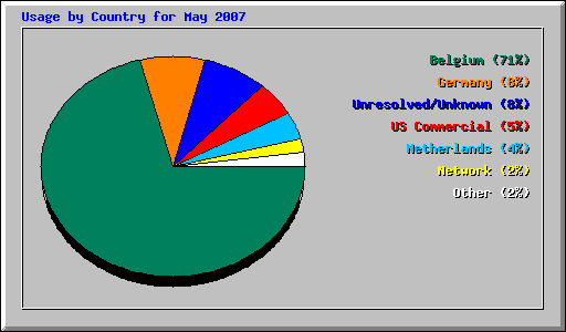 Usage by Country for May 2007