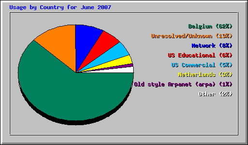 Usage by Country for June 2007
