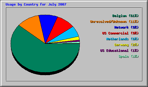 Usage by Country for July 2007