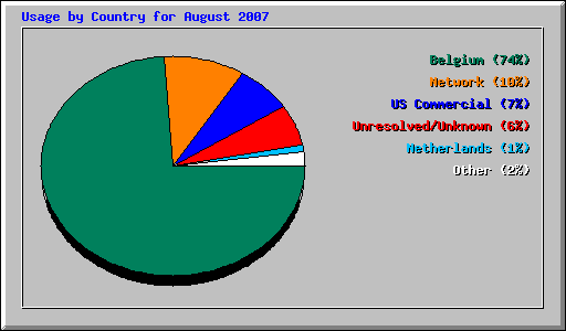 Usage by Country for August 2007