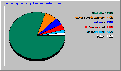 Usage by Country for September 2007