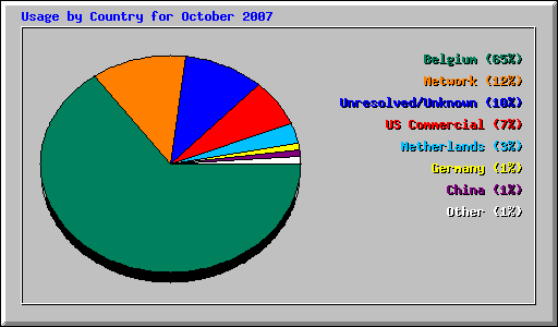 Usage by Country for October 2007