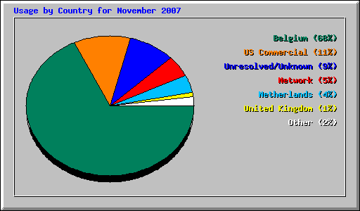 Usage by Country for November 2007