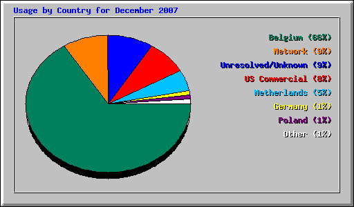 Usage by Country for December 2007