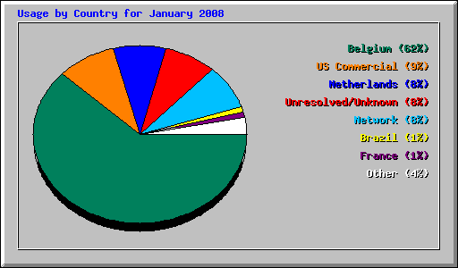 Usage by Country for January 2008
