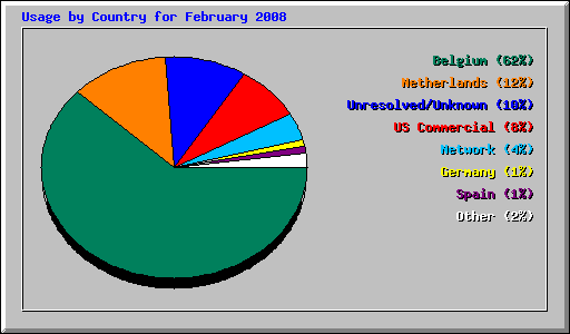 Usage by Country for February 2008