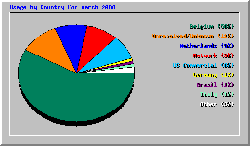 Usage by Country for March 2008