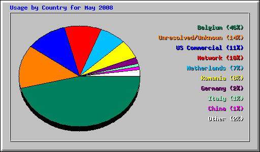 Usage by Country for May 2008