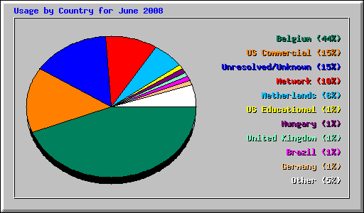 Usage by Country for June 2008