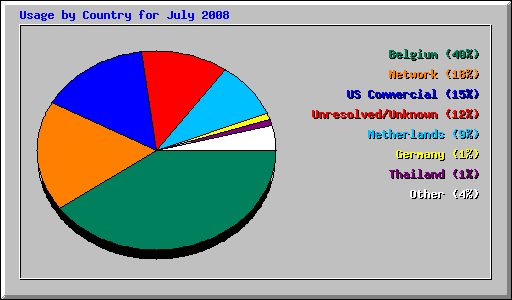 Usage by Country for July 2008