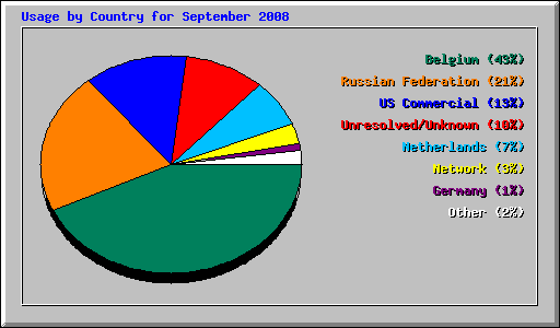 Usage by Country for September 2008