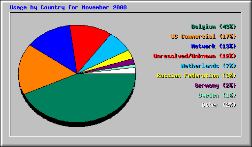 Usage by Country for November 2008