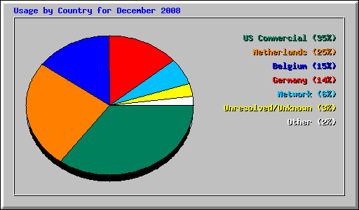 Usage by Country for December 2008