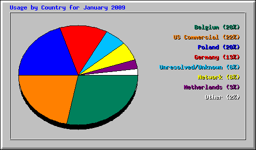 Usage by Country for January 2009