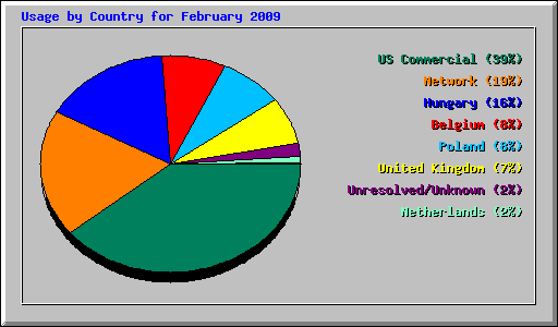 Usage by Country for February 2009