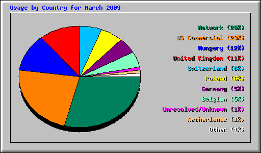 Usage by Country for March 2009