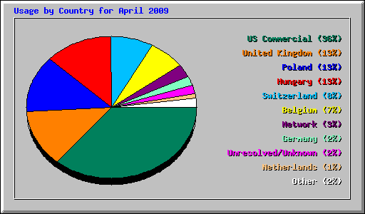 Usage by Country for April 2009