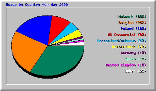 Usage by Country for May 2009