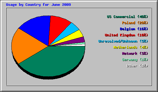 Usage by Country for June 2009
