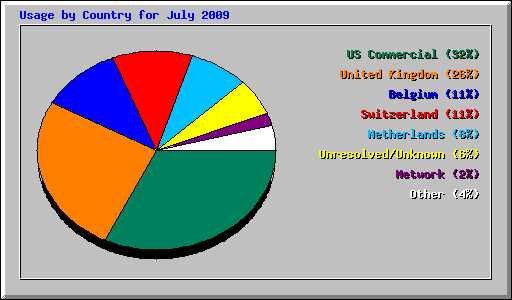 Usage by Country for July 2009