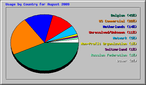 Usage by Country for August 2009