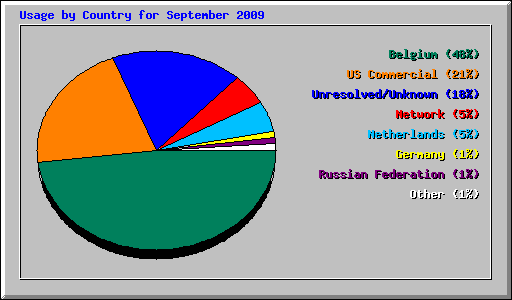 Usage by Country for September 2009