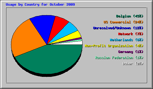 Usage by Country for October 2009
