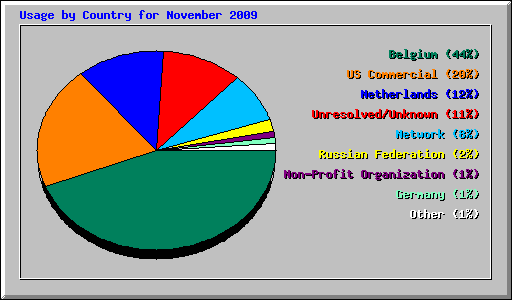 Usage by Country for November 2009