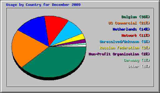 Usage by Country for December 2009