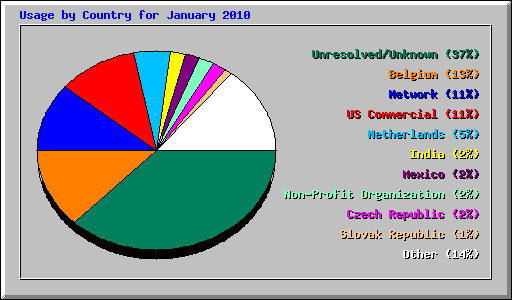 Usage by Country for January 2010