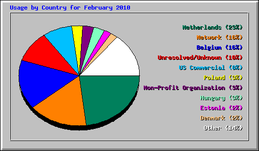 Usage by Country for February 2010