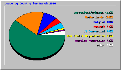 Usage by Country for March 2010