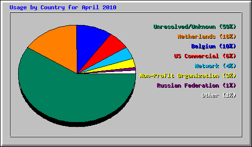 Usage by Country for April 2010