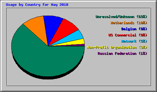 Usage by Country for May 2010