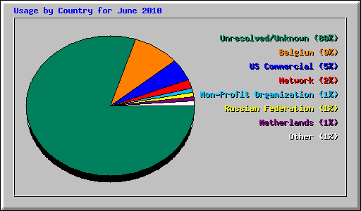 Usage by Country for June 2010