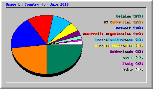 Usage by Country for July 2010