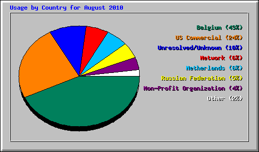 Usage by Country for August 2010