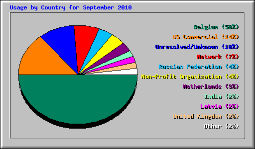 Usage by Country for September 2010