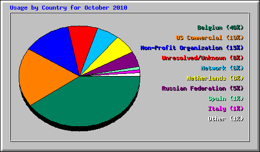 Usage by Country for October 2010