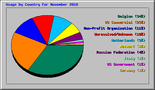 Usage by Country for November 2010