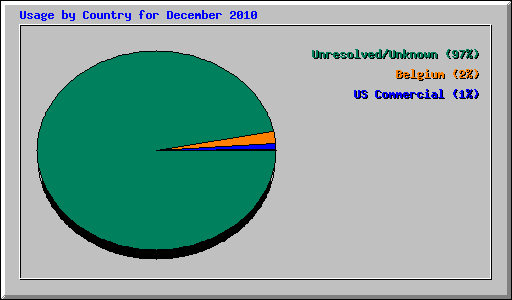 Usage by Country for December 2010