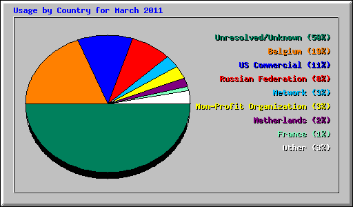 Usage by Country for March 2011
