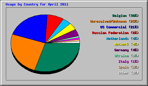 Usage by Country for April 2011