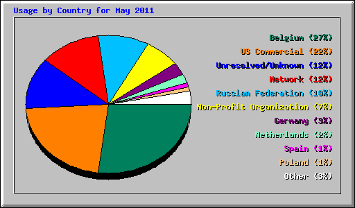 Usage by Country for May 2011