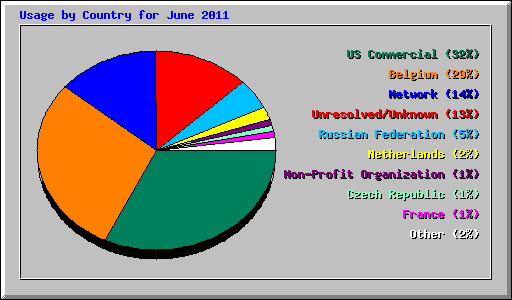 Usage by Country for June 2011