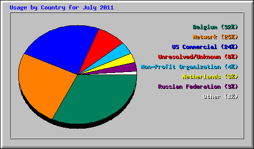Usage by Country for July 2011